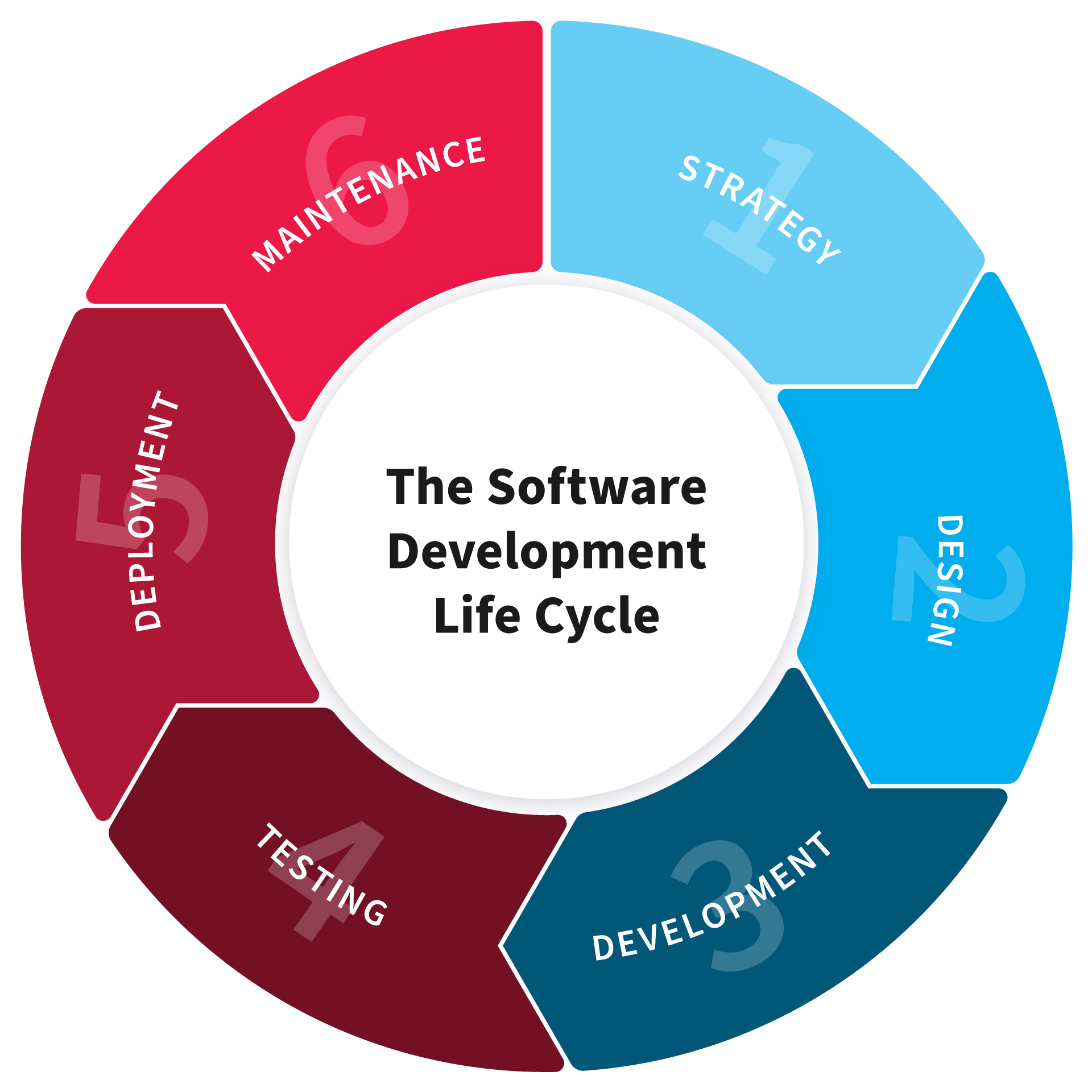 Software Development lifecycle